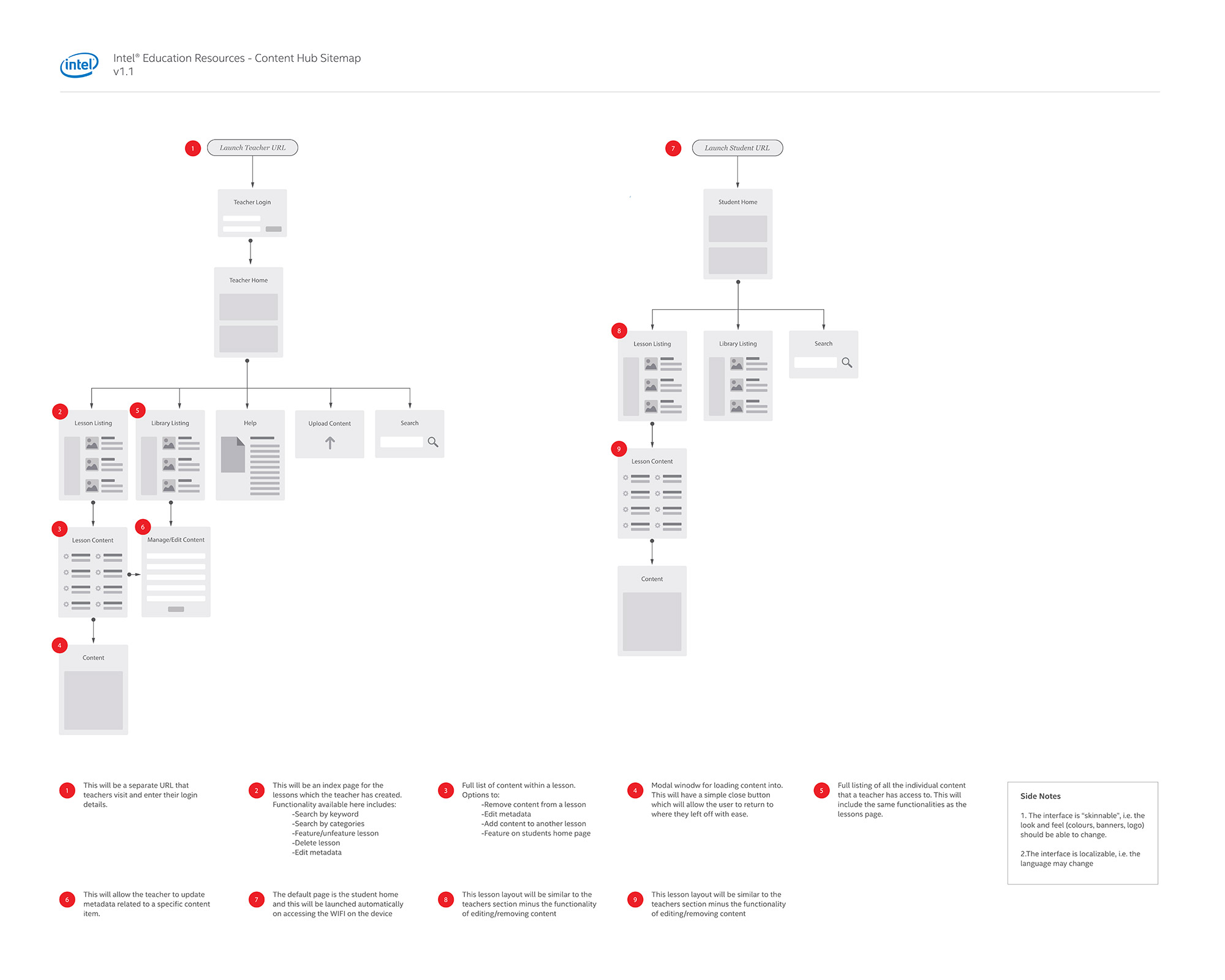Content Hub Sitemap